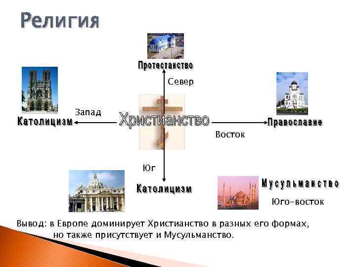 Религия Север Запад Восток Юг Юго-восток Вывод: в Европе доминирует Христианство в разных его