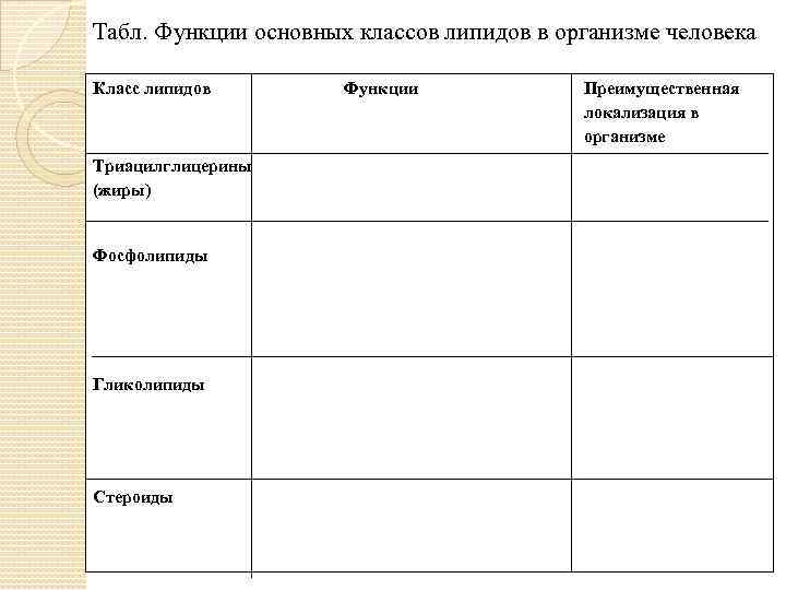  Табл. Функции основных классов липидов в организме человека Класс липидов Триацилглицерины (жиры) Фосфолипиды