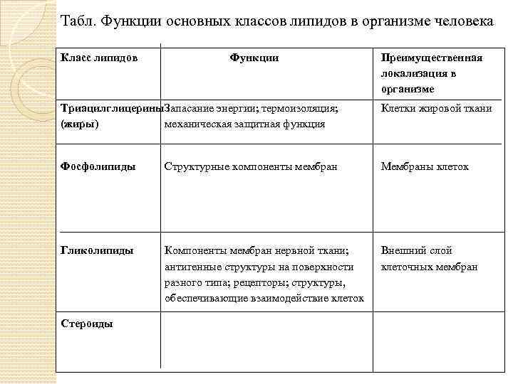 Назовите функции липидов в организме. Липиды строение и функции таблица. Функции липидов. Функции и локализация в организме основных классов липидов. Строение и функции основных классов липидов.