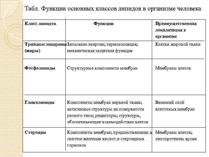 Классификация липидов схема