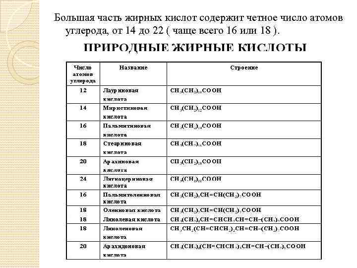 Большая часть жирных кислот содержит четное число атомов углерода, от 14 до 22 (
