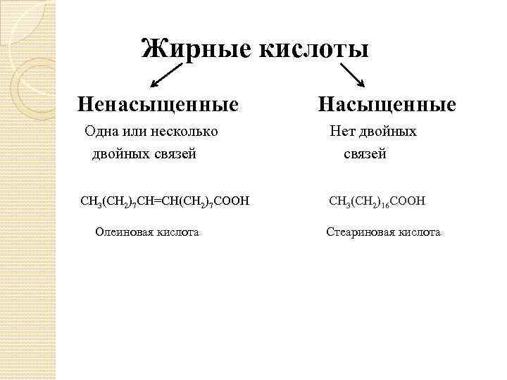 Жирные кислоты Ненасыщенные Насыщенные Одна или несколько Нет двойных связей связей СН 3(СН 2)7