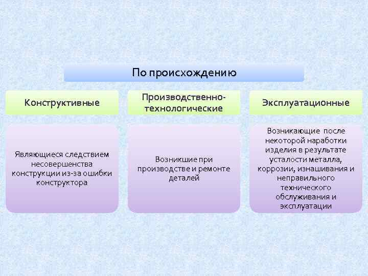 По происхождению Конструктивные Являющиеся следствием несовершенства конструкции из-за ошибки конструктора Производственнотехнологические Эксплуатационные Возникшие при