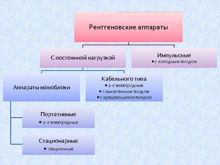 Рентгеновские аппараты С постоянной нагрузкой Кабельного типа Аппараты моноблоки Портативные 2 -х электродные Стационарные