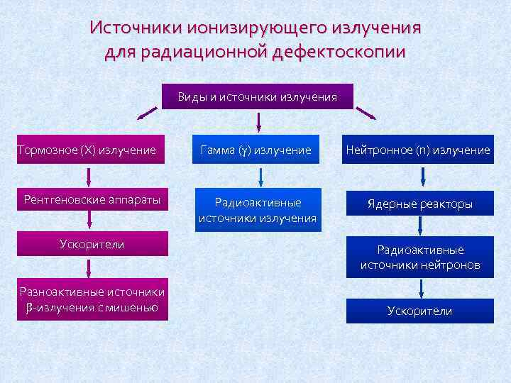 Дополните схему отражающую состав ионизирующего излучения