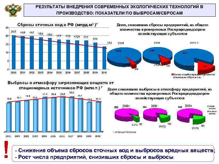 РЕЗУЛЬТАТЫ ВНЕДРЕНИЯ СОВРЕМЕННЫХ ЭКОЛОГИЧЕСКИХ ТЕХНОЛОГИЙ В ПРОИЗВОДСТВО: ПОКАЗАТЕЛИ ПО ВЫБРОСАМ/СБРОСАМ Сбросы сточных вод в