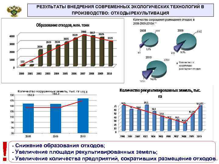 РЕЗУЛЬТАТЫ ВНЕДРЕНИЯ СОВРЕМЕННЫХ ЭКОЛОГИЧЕСКИХ ТЕХНОЛОГИЙ В ПРОИЗВОДСТВО: ОТХОДЫ/РЕКУЛЬТИВАЦИЯ Количество нарушенных земель, тыс. га 176.