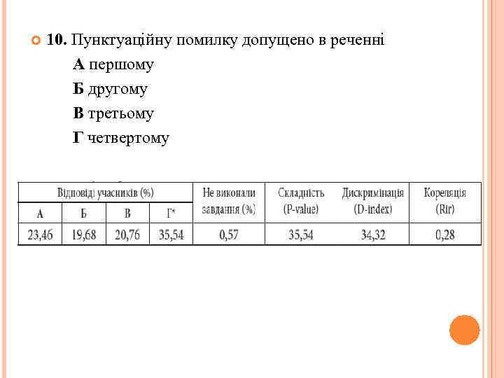  10. Пунктуаційну помилку допущено в реченні А першому Б другому В третьому Г