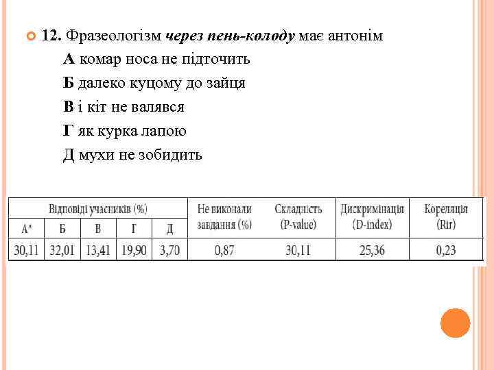  12. Фразеологізм через пень-колоду має антонім А комар носа не підточить Б далеко