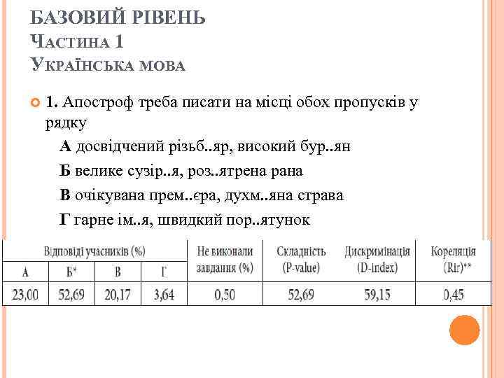 БАЗОВИЙ РІВЕНЬ ЧАСТИНА 1 УКРАЇНСЬКА МОВА 1. Апостроф треба писати на місці обох пропусків