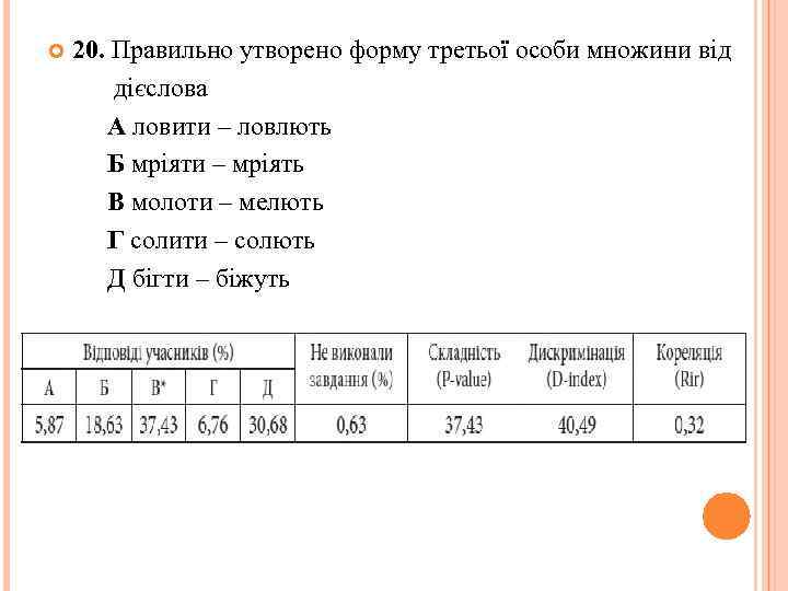  20. Правильно утворено форму третьої особи множини від дієслова А ловити – ловлють