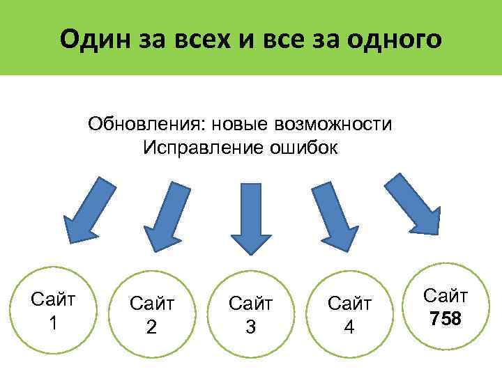 Один за всех и все за одного Обновления: новые возможности Исправление ошибок Сайт 1