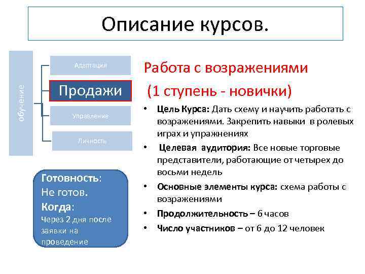 Описание курсов. обучение Адаптация Продажи Управление Личность Готовность: Не готов. Когда: Через 2 дня