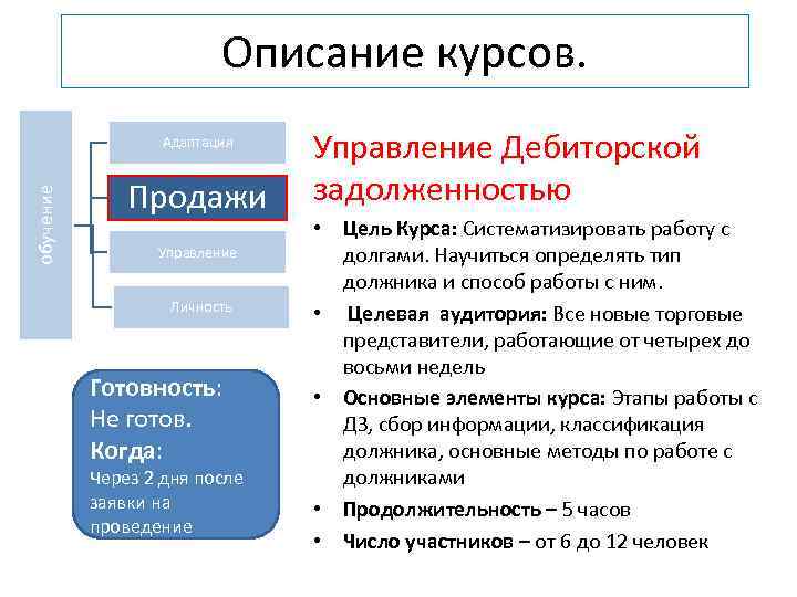 Описание курсов. обучение Адаптация Продажи Управление Личность Готовность: Не готов. Когда: Через 2 дня