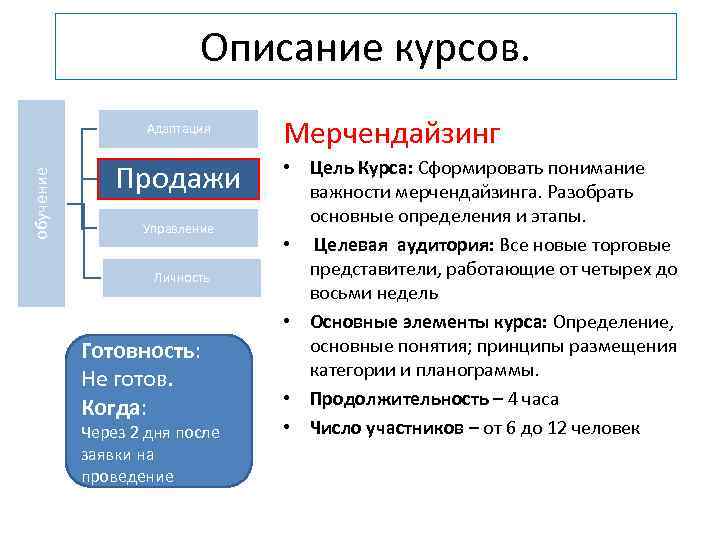 Описание курсов. обучение Адаптация Продажи Управление Личность Готовность: Не готов. Когда: Через 2 дня