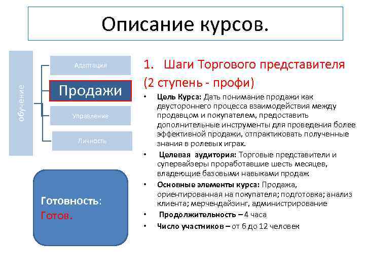 Описание курсов. обучение Адаптация Продажи 1. Шаги Торгового представителя (2 ступень - профи) •