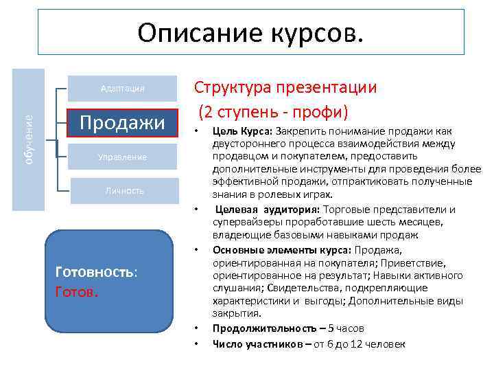 Описание курсов. обучение Адаптация Продажи Структура презентации (2 ступень - профи) • Управление Личность