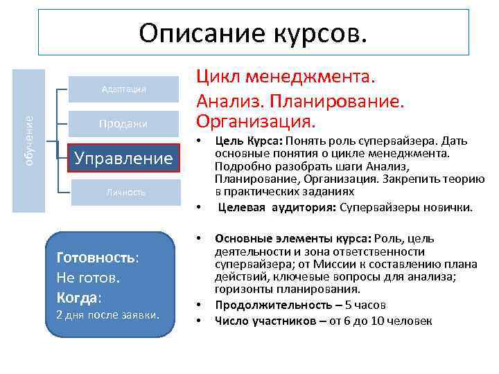 Описание курсов. обучение Адаптация Продажи Управление Цикл менеджмента. Анализ. Планирование. Организация. • Личность •