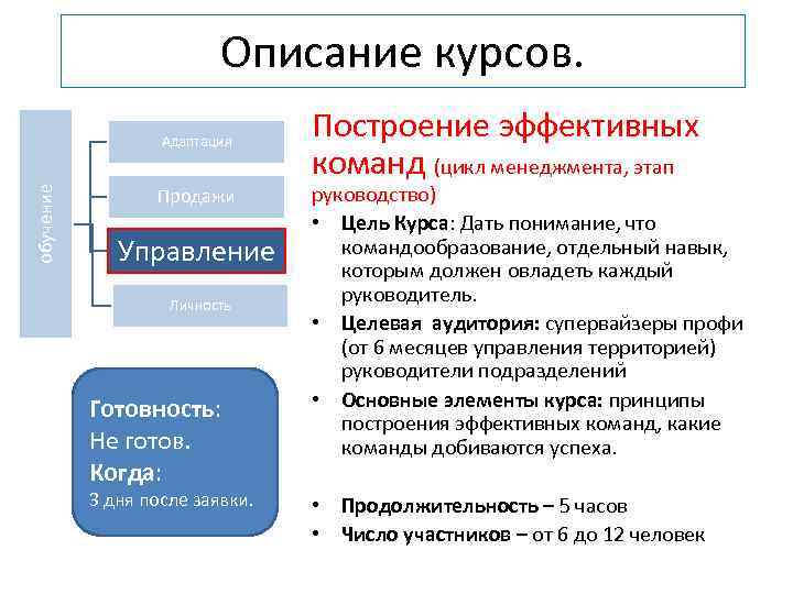 Описание курсов. обучение Адаптация Продажи Управление Личность Готовность: Не готов. Когда: 3 дня после