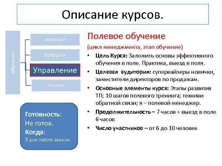 Описание курсов. обучение Адаптация Продажи Управление Личность Готовность: Не готов. Когда: 3 дня после