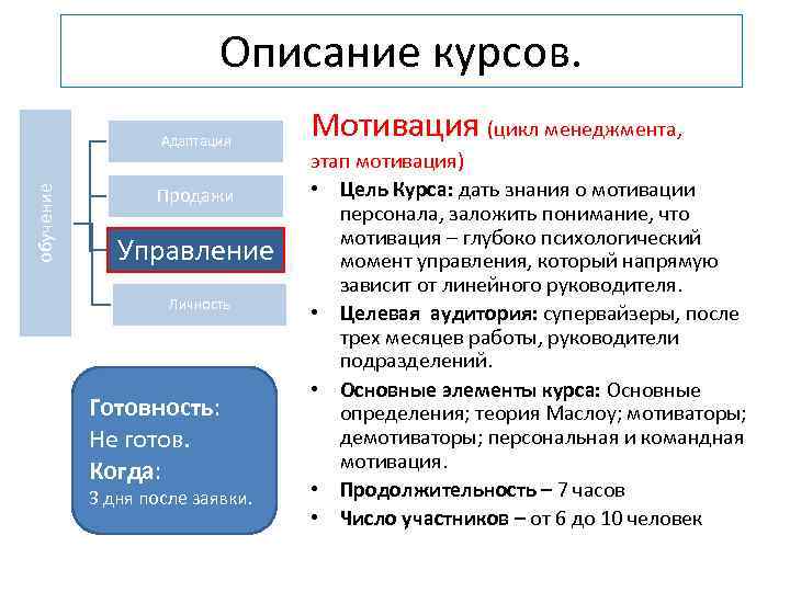 Описание курсов. обучение Адаптация Продажи Управление Личность Готовность: Не готов. Когда: 3 дня после