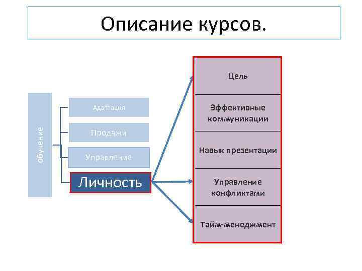 Описание курсов. Цель обучение Адаптация Эффективные коммуникации Продажи Управление Личность Навык презентации Управление конфликтами