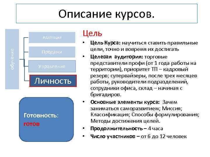 Описание курсов. обучение Адаптация Продажи Управление Личность Готовность: готов Цель • Цель Курса: научиться