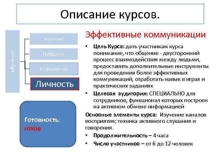 Описание курсов. обучение Адаптация Продажи Управление Личность Готовность: готов Эффективные коммуникации • Цель Курса: