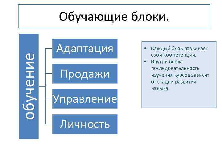 обучение Обучающие блоки. Адаптация Продажи Управление Личность • Каждый блок развивает свои компетенции. •