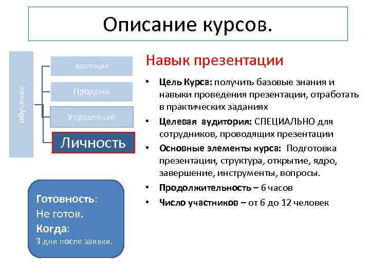 Описание курсов. обучение Адаптация Продажи Управление Личность Готовность: Не готов. Когда: 3 дня после