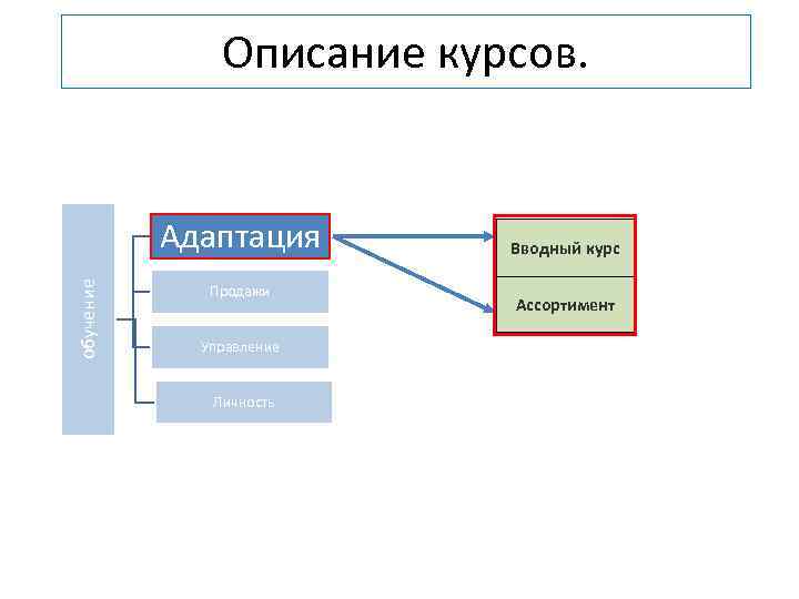 Описание курсов. обучение Адаптация Продажи Управление Личность Вводный курс Ассортимент 