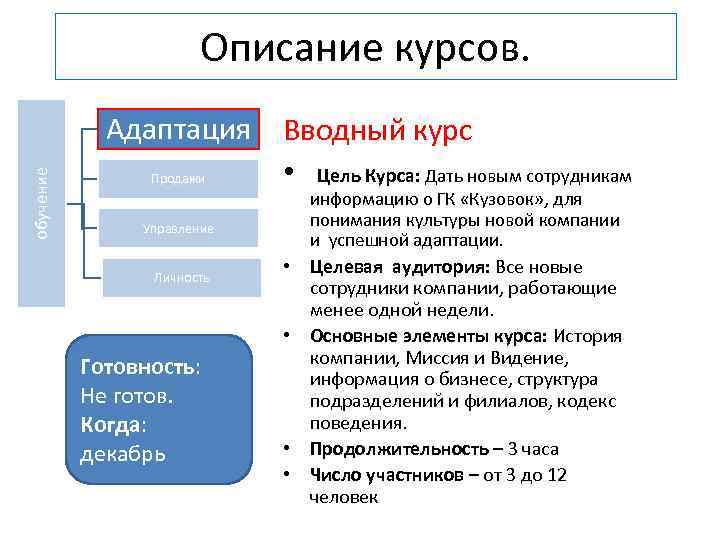 обучение Описание курсов. Адаптация Вводный курс • Цель Курса: Дать новым сотрудникам Продажи Управление