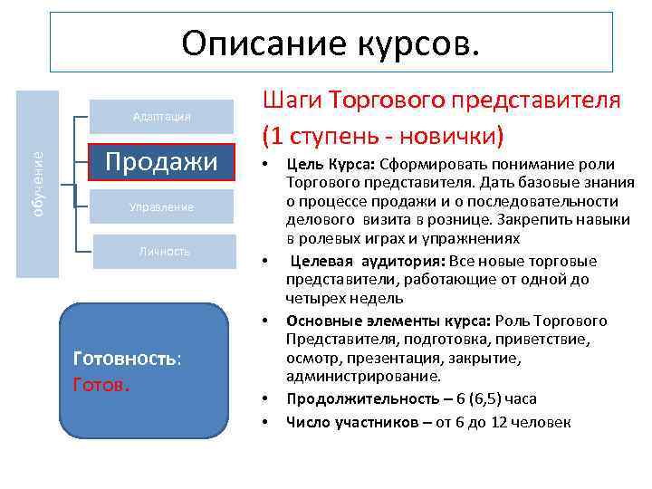 Описание курсов. обучение Адаптация Продажи Шаги Торгового представителя (1 ступень - новички) • Управление