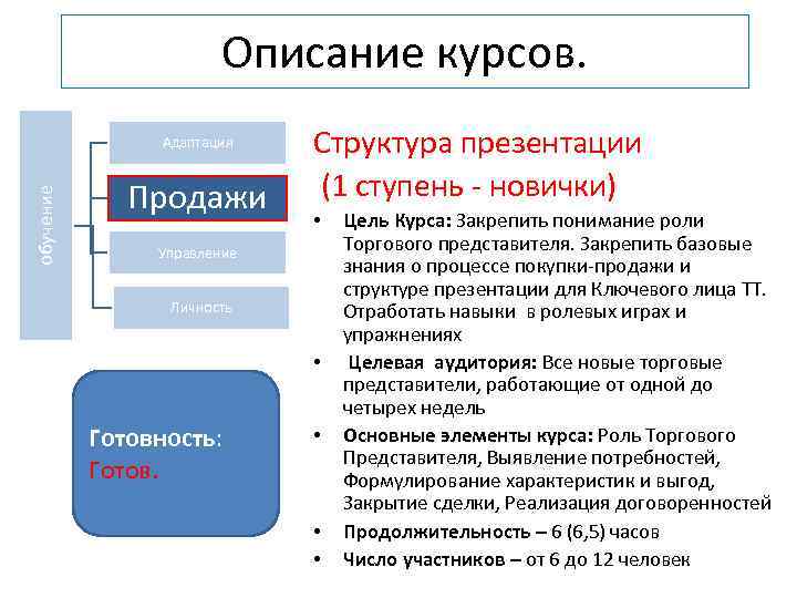 Описание курсов. обучение Адаптация Продажи Структура презентации (1 ступень - новички) • Управление Личность