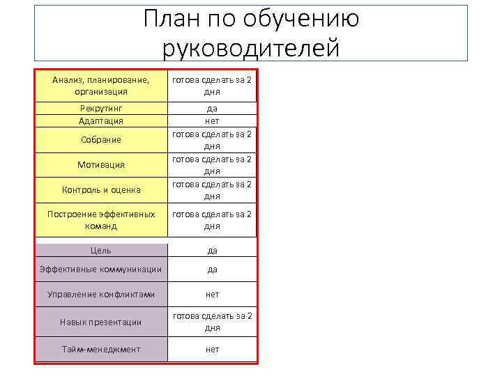 План по обучению руководителей Анализ, планирование, организация Рекрутинг Адаптация Собрание Мотивация Контроль и оценка