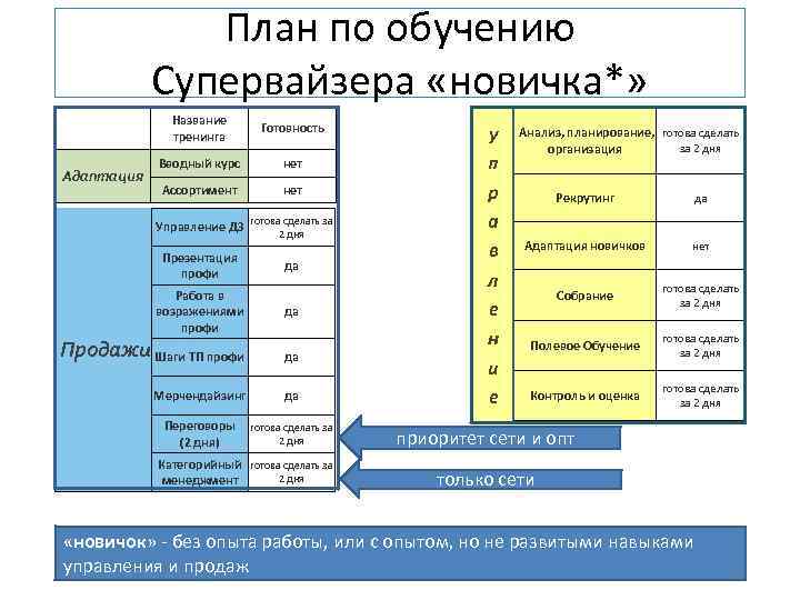 План по обучению Супервайзера «новичка*» Адаптация Название тренинга Готовность Вводный курс нет Ассортимент нет