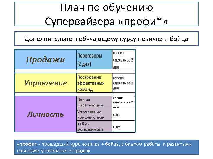 План по обучению Супервайзера «профи*» Дополнительно к обучающему курсу новичка и бойца Продажи Управление