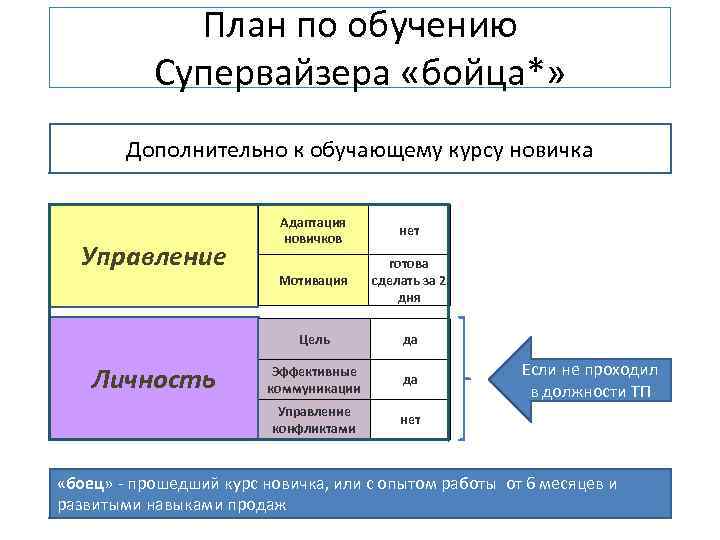 План по обучению Супервайзера «бойца*» Дополнительно к обучающему курсу новичка Управление Адаптация новичков нет