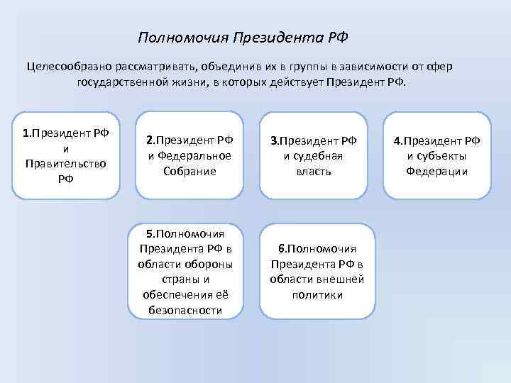 Институт президентства в российской федерации сложный план