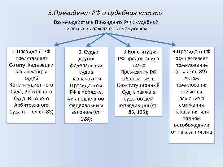 План по обществознанию институт президентства рф