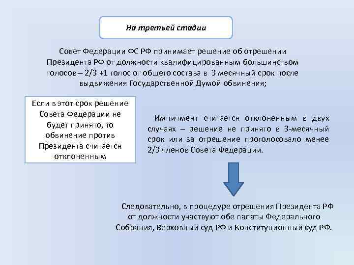 На третьей стадии Совет Федерации ФС РФ принимает решение об отрешении Президента РФ от
