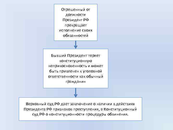 Кто лишает неприкосновенности президента прекратившего свои полномочия