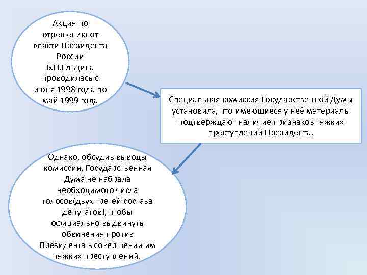 Акция по отрешению от власти Президента России Б. Н. Ельцина проводилась с июня 1998