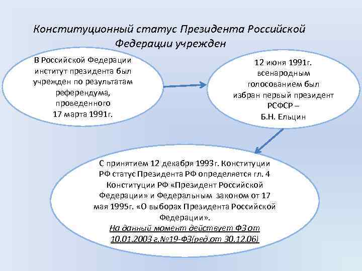 Институт президентства в российской федерации сложный план