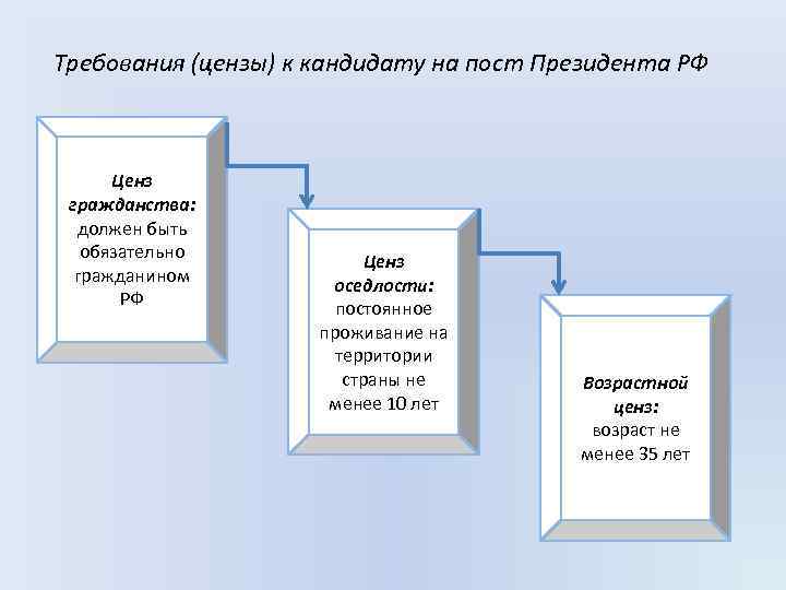 Требования (цензы) к кандидату на пост Президента РФ Ценз гражданства: должен быть обязательно гражданином