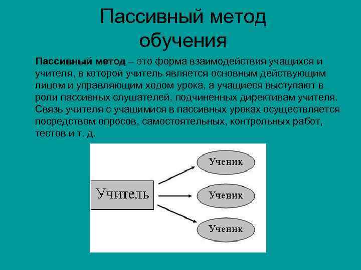 Пассивный метод обучения Пассивный метод – это форма взаимодействия учащихся и учителя, в которой