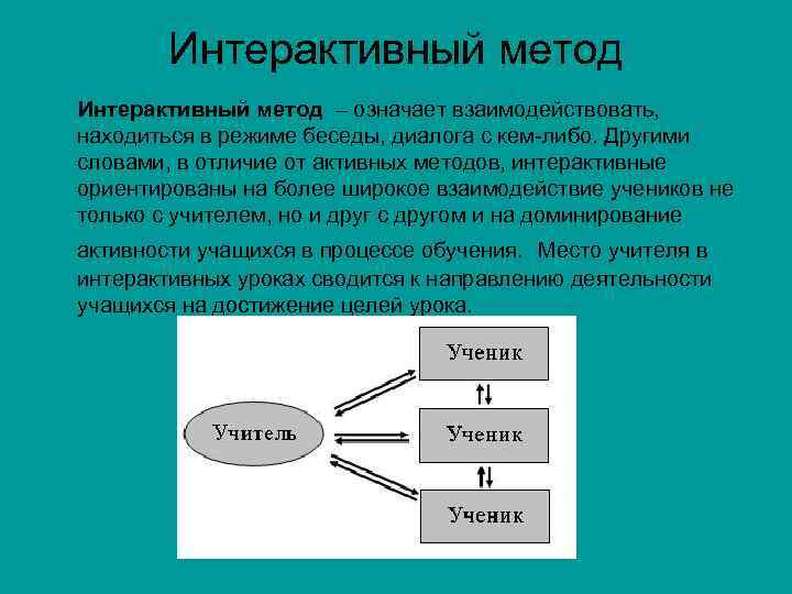 Интерактивный метод – означает взаимодействовать, находиться в режиме беседы, диалога с кем-либо. Другими словами,