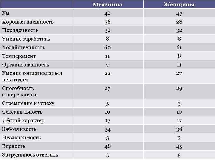 Мужчины Женщины Ум 46 47 Хорошая внешность 36 28 Порядочность 36 32 Умение заработать