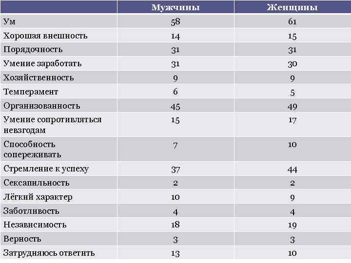 Мужчины Женщины Ум 58 61 Хорошая внешность 14 15 Порядочность 31 31 Умение заработать