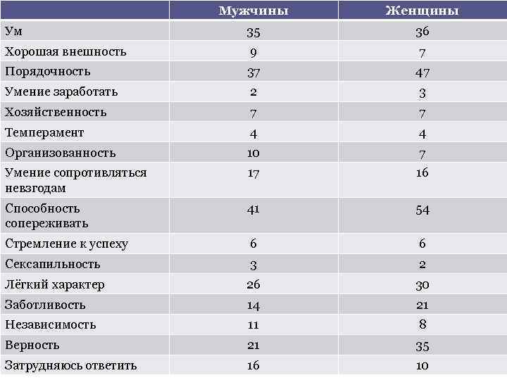 Мужчины Женщины Ум 35 36 Хорошая внешность 9 7 Порядочность 37 47 Умение заработать